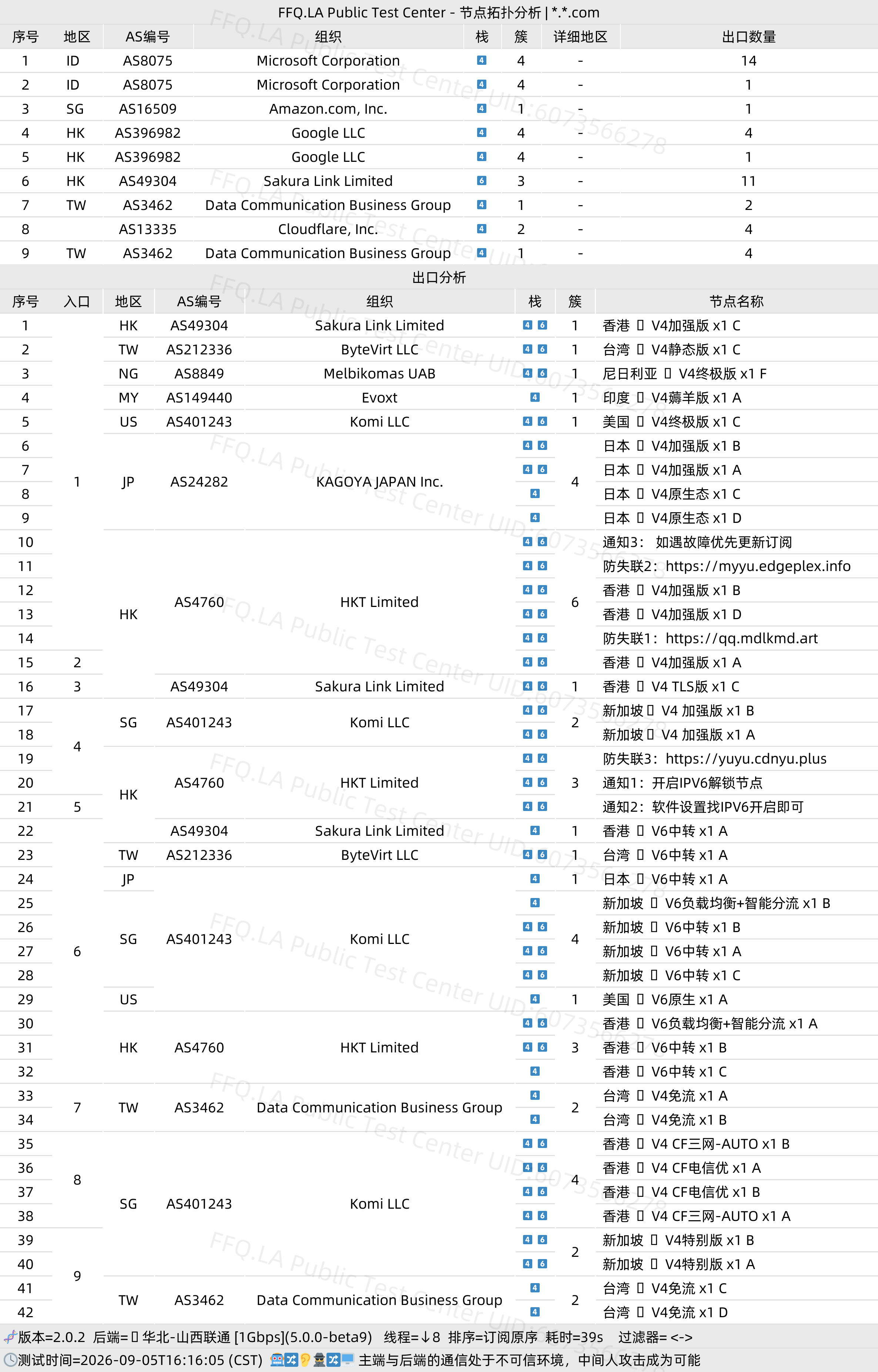 飞鱼机场网络拓扑分析截图，展示地区、AS 编号、组织、出口数量和节点入口出口关系
