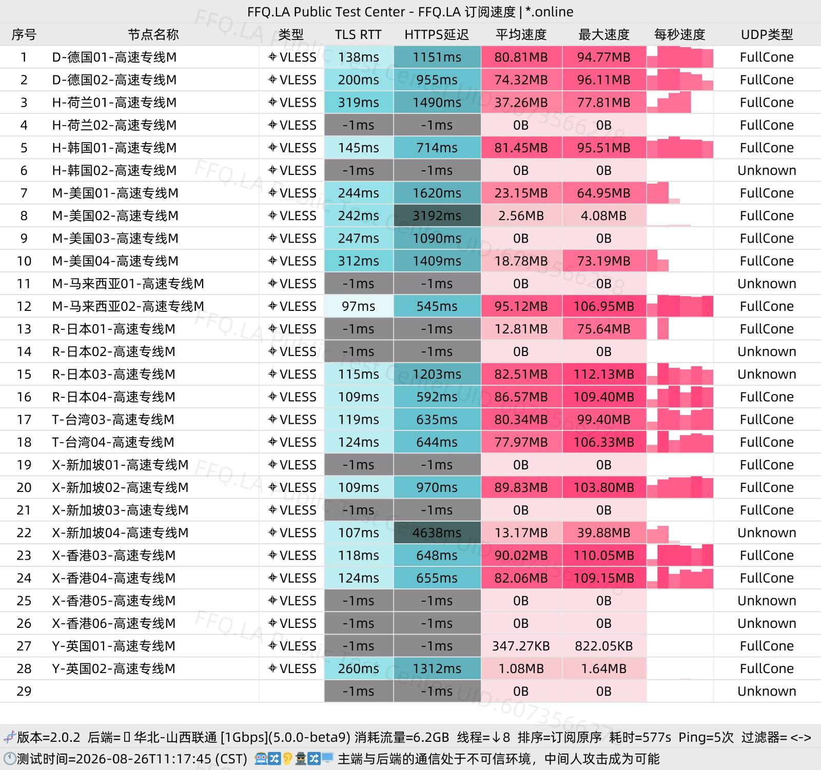 环球港机场节点测速截图，包含 VLESS 节点的 TLS RTT、HTTPS 延迟、平均速度和最大速度