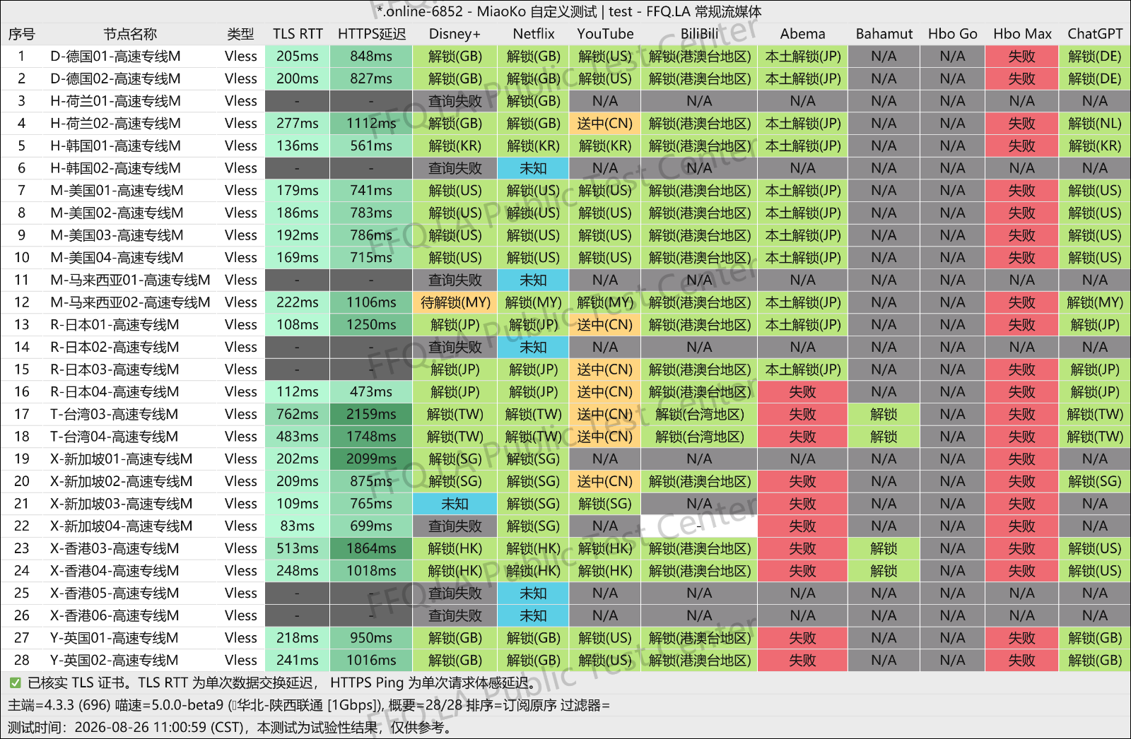 环球港机场流媒体解锁截图，显示 Disney+、Netflix、YouTube、BiliBili、Abema、ChatGPT 等测试结果
